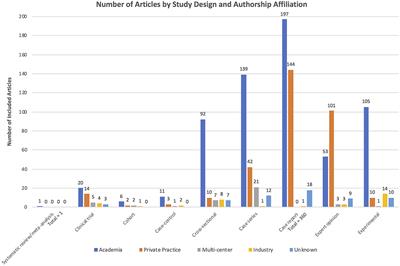 Levels of Evidence in Small Animal <mark class="highlighted">Dentistry</mark> and Oral Surgery Literature Over 40 Years